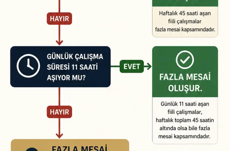 Fazla Mesai Süresi ve 12 Saat Sınırı Konusunda Hukuki Rehber [2026] - Kapak Görseli